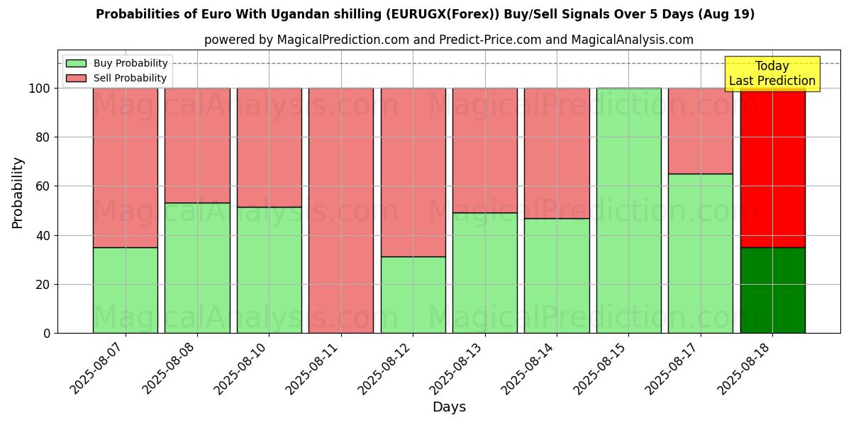 Probabilities of Euro With Ugandan shilling (EURUGX(Forex)) Buy/Sell Signals Using Several AI Models Over 5 Days (19 Aug) 