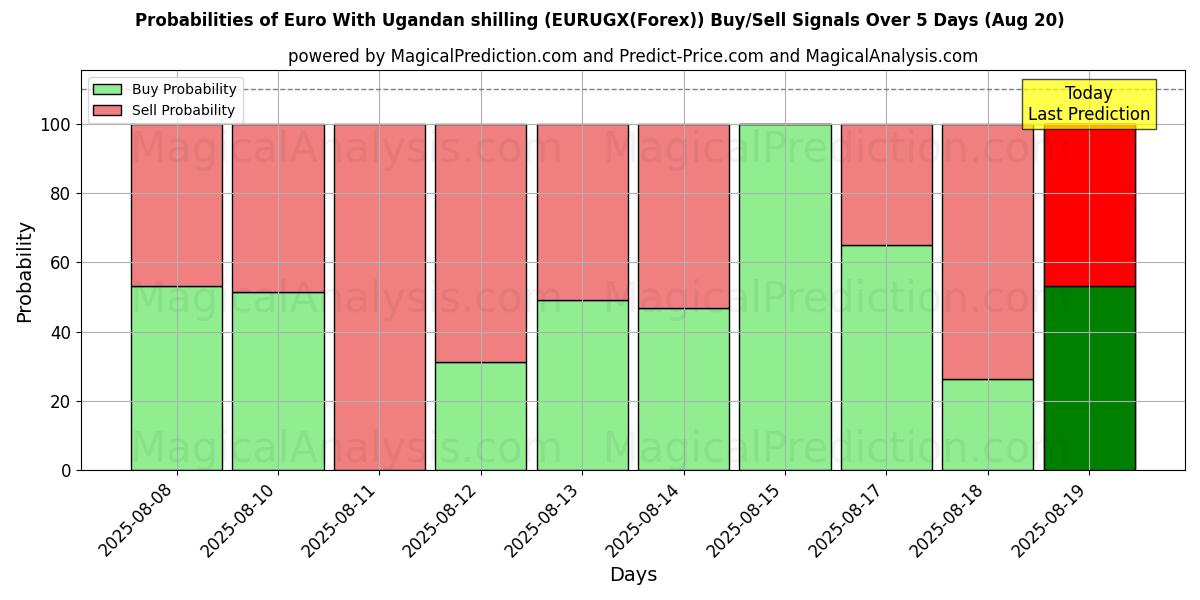 Probabilities of 우간다 실링을 사용한 유로 (EURUGX(Forex)) Buy/Sell Signals Using Several AI Models Over 5 Days (20 Aug) 