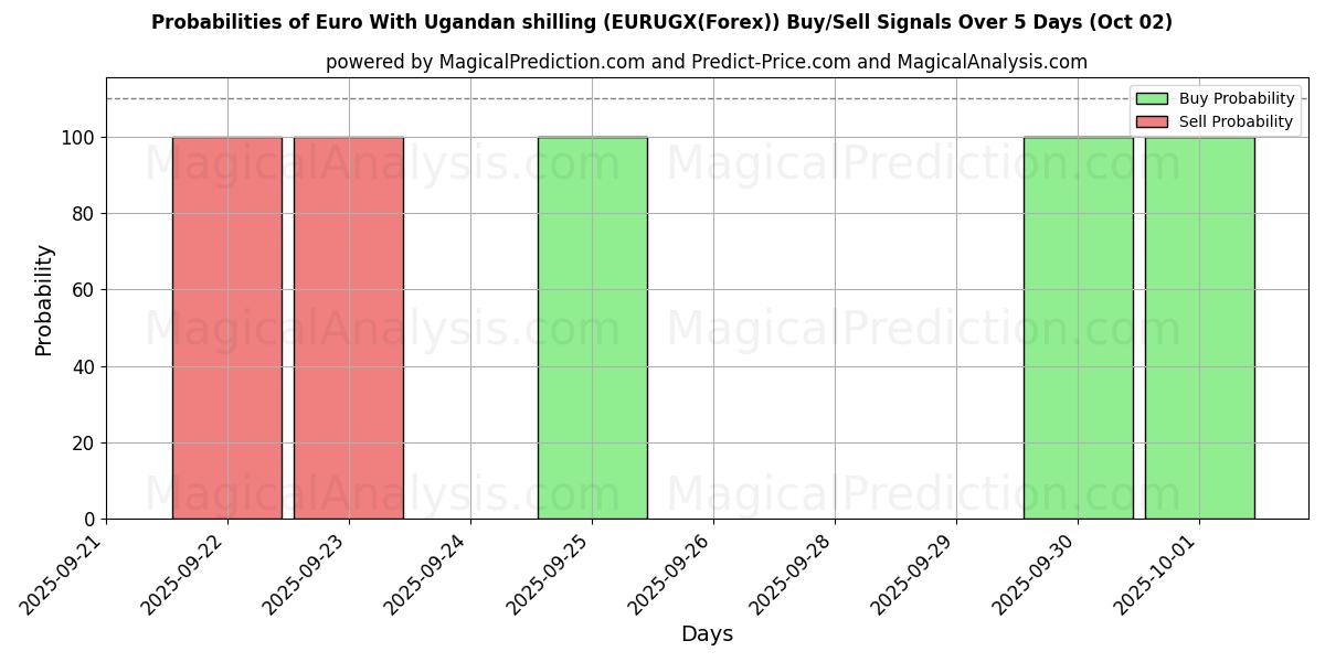 Probabilities of युगांडा शिलिंग के साथ यूरो (EURUGX(Forex)) Buy/Sell Signals Using Several AI Models Over 5 Days (02 Oct) 