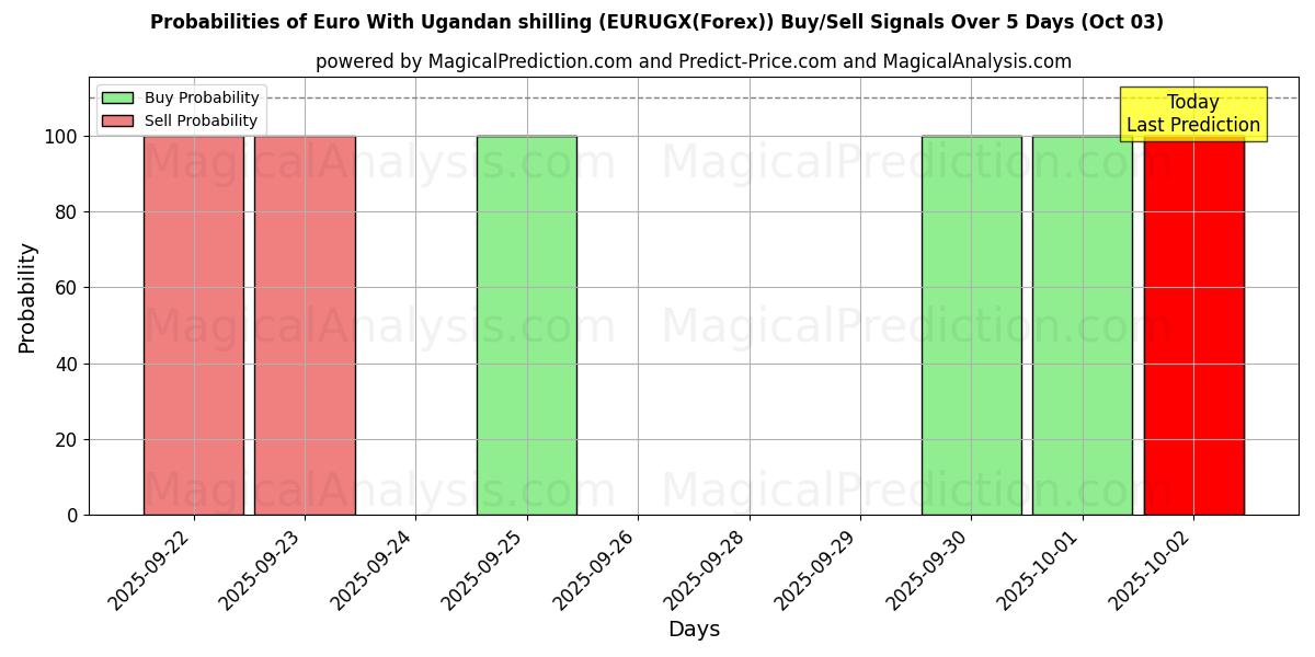 Probabilities of Euro With Ugandan shilling (EURUGX(Forex)) Buy/Sell Signals Using Several AI Models Over 5 Days (03 Oct) 