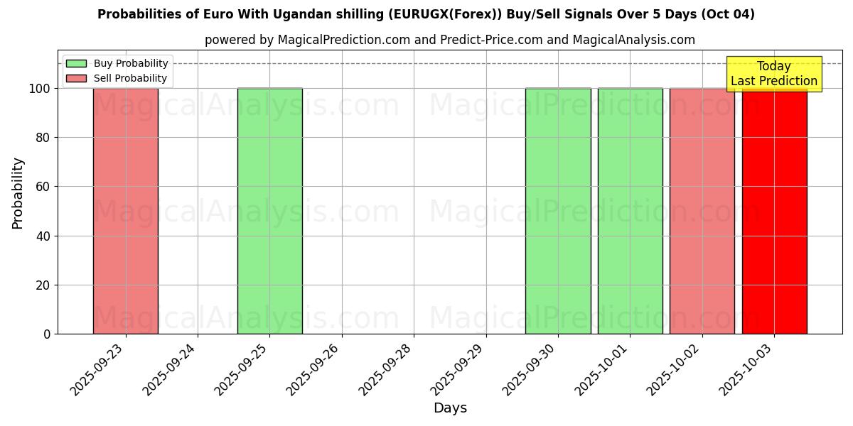 Probabilities of Евро к угандийскому шиллингу (EURUGX(Forex)) Buy/Sell Signals Using Several AI Models Over 5 Days (04 Oct) 