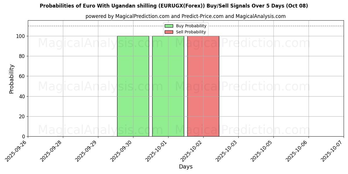 Probabilities of Euro med ugandiska shilling (EURUGX(Forex)) Buy/Sell Signals Using Several AI Models Over 5 Days (08 Oct) 
