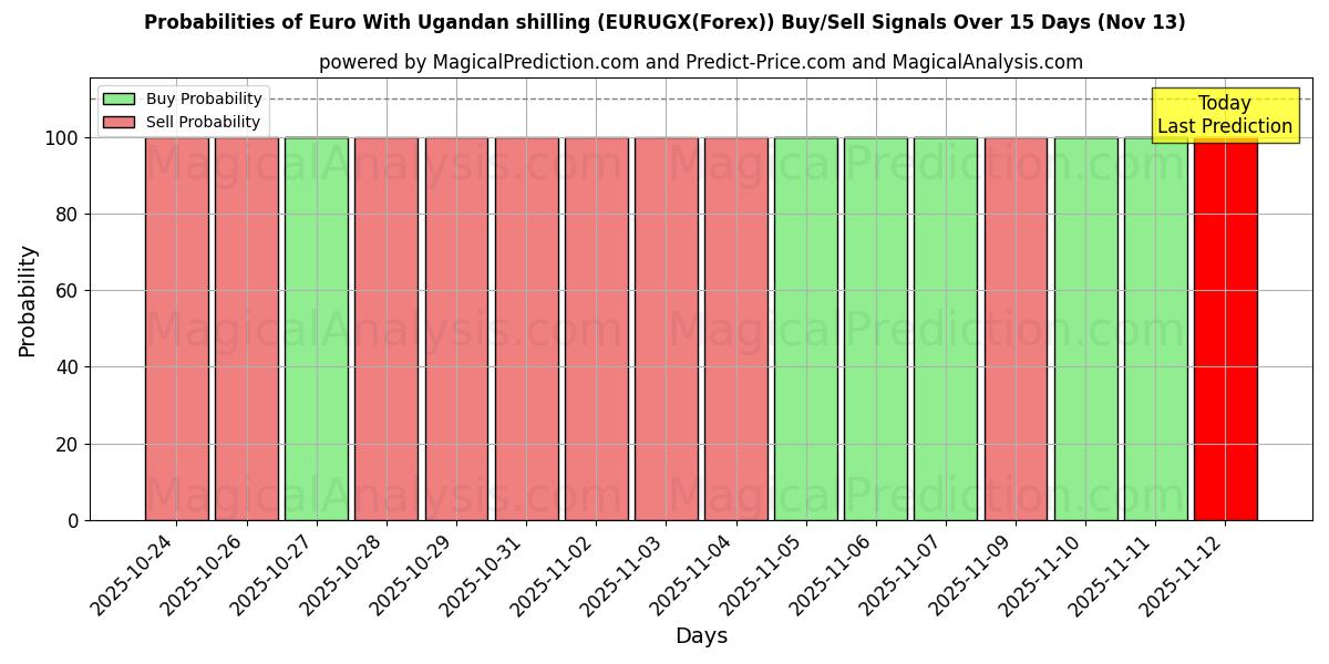 Probabilities of یورو با شیلینگ اوگاندا (EURUGX(Forex)) Buy/Sell Signals Using Several AI Models Over 5 Days (13 Nov) 