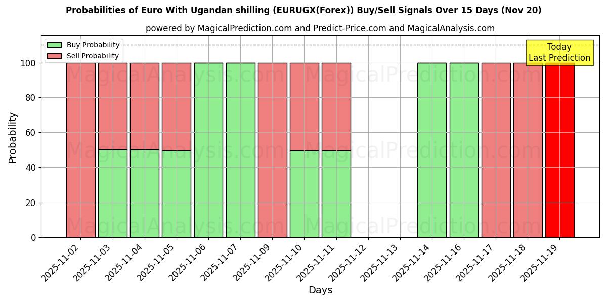 Probabilities of Euro med ugandiska shilling (EURUGX(Forex)) Buy/Sell Signals Using Several AI Models Over 5 Days (20 Nov) 