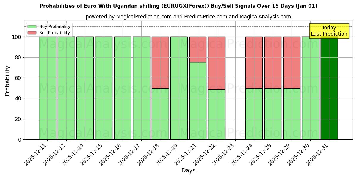 Probabilities of یورو با شیلینگ اوگاندا (EURUGX(Forex)) Buy/Sell Signals Using Several AI Models Over 5 Days (01 Jan) 