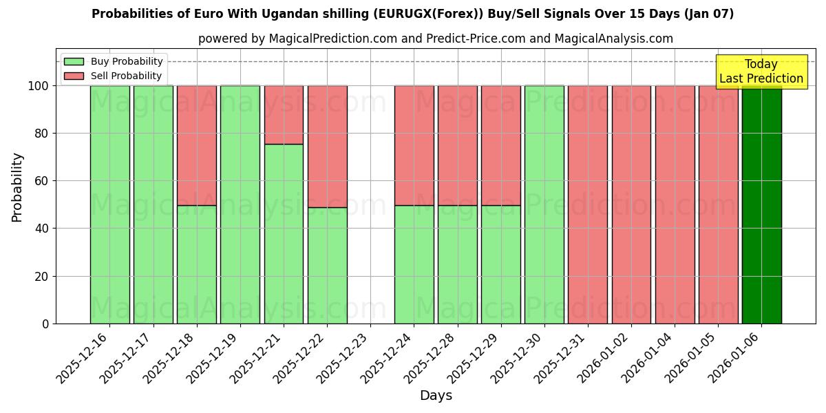 Probabilities of Euro med ugandiska shilling (EURUGX(Forex)) Buy/Sell Signals Using Several AI Models Over 5 Days (05 Jan) 