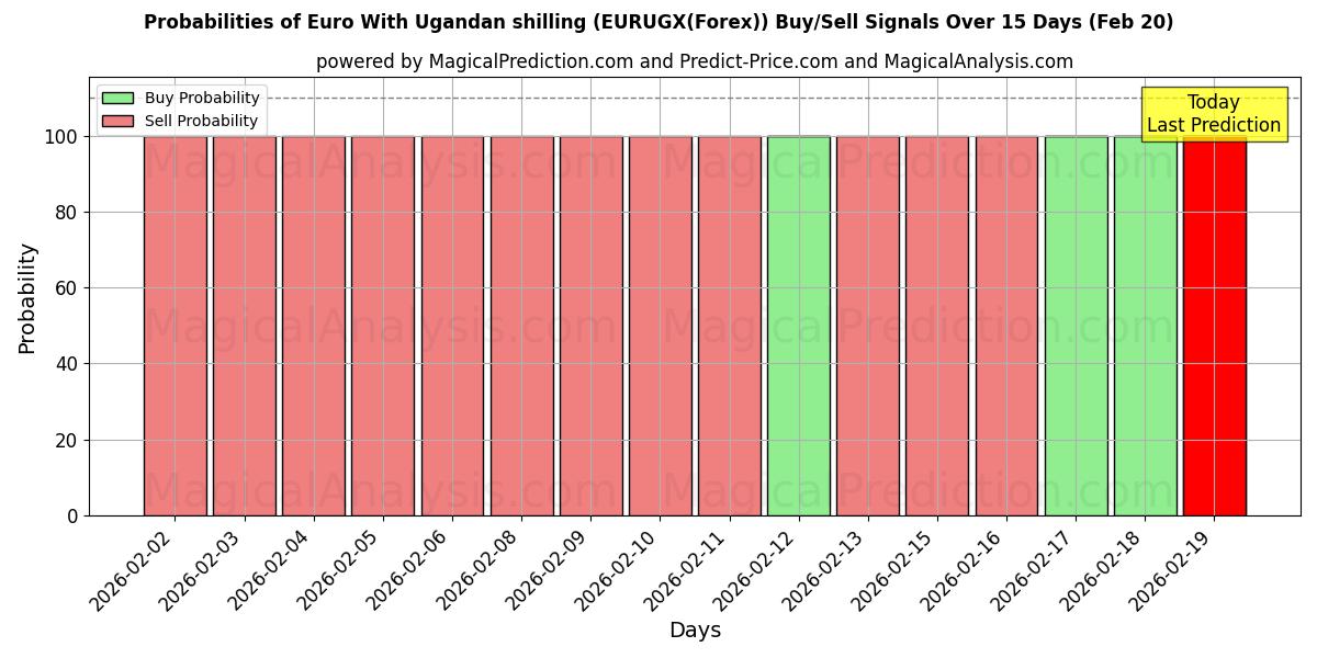 Probabilities of Евро к угандийскому шиллингу (EURUGX(Forex)) Buy/Sell Signals Using Several AI Models Over 5 Days (20 Feb) 