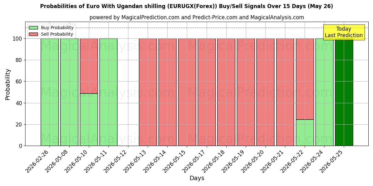 Probabilities of اليورو بالشلن الأوغندي (EURUGX(Forex)) Buy/Sell Signals Using Several AI Models Over 5 Days (26 May) 