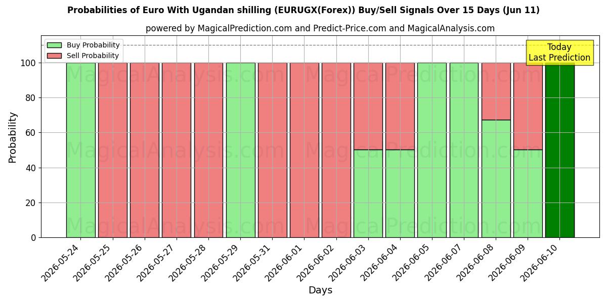 Probabilities of euro con chelín ugandés (EURUGX(Forex)) Buy/Sell Signals Using Several AI Models Over 5 Days (11 Jun) 
