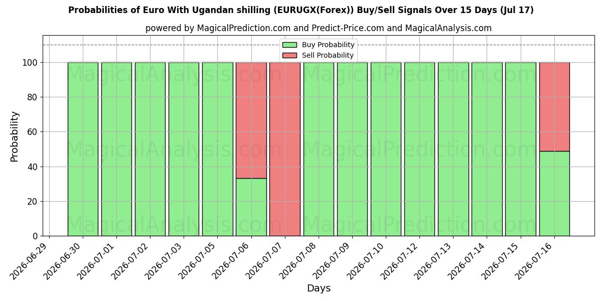 Probabilities of اليورو بالشلن الأوغندي (EURUGX(Forex)) Buy/Sell Signals Using Several AI Models Over 5 Days (17 Jul) 