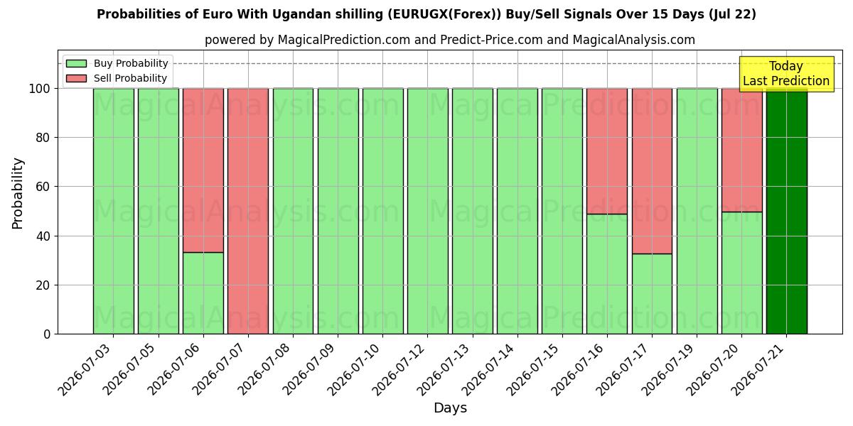 Probabilities of Euro Uganda şilini ile (EURUGX(Forex)) Buy/Sell Signals Using Several AI Models Over 5 Days (22 Jul) 