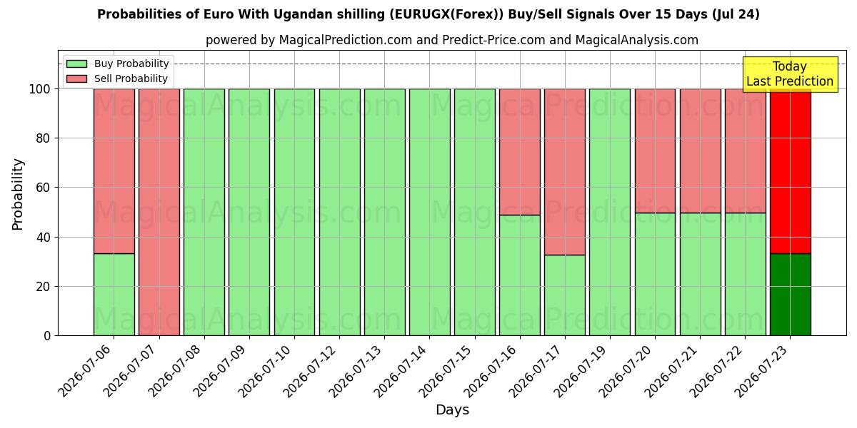 Probabilities of Euro med ugandiske shilling (EURUGX(Forex)) Buy/Sell Signals Using Several AI Models Over 5 Days (24 Jul) 