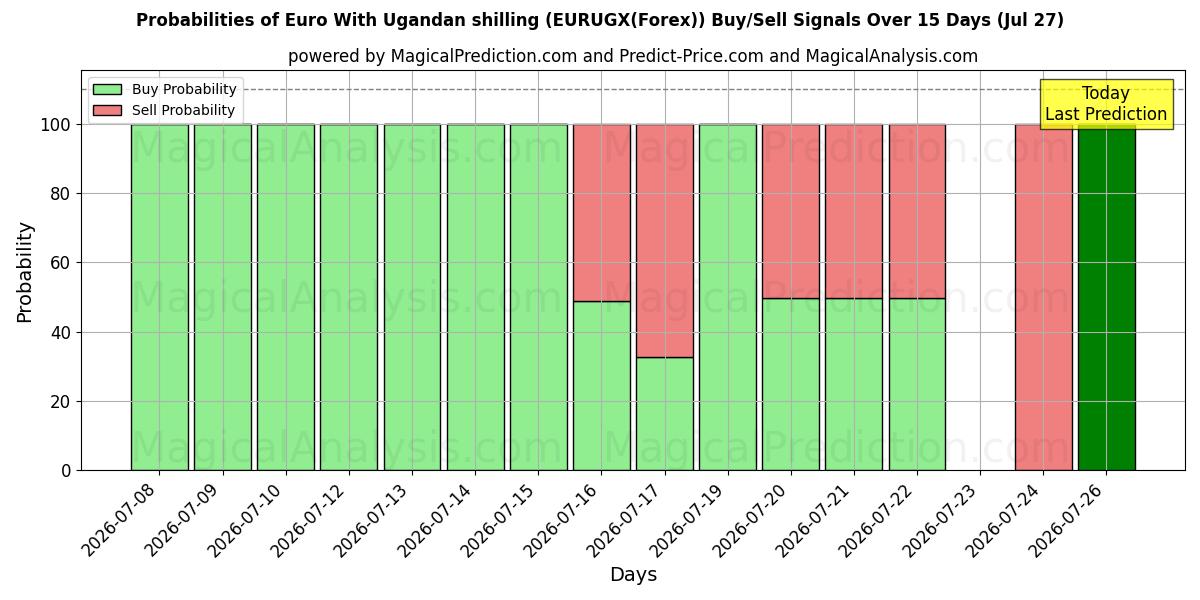 Probabilities of 우간다 실링을 사용한 유로 (EURUGX(Forex)) Buy/Sell Signals Using Several AI Models Over 5 Days (27 Jul) 