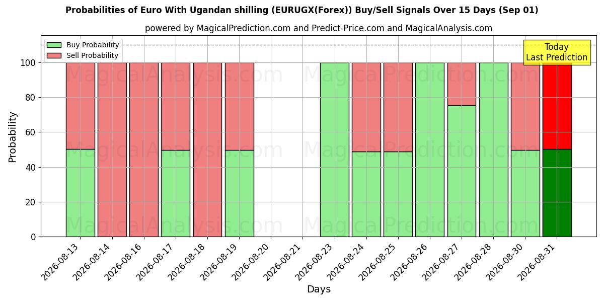 Probabilities of اليورو بالشلن الأوغندي (EURUGX(Forex)) Buy/Sell Signals Using Several AI Models Over 5 Days (01 Sep) 