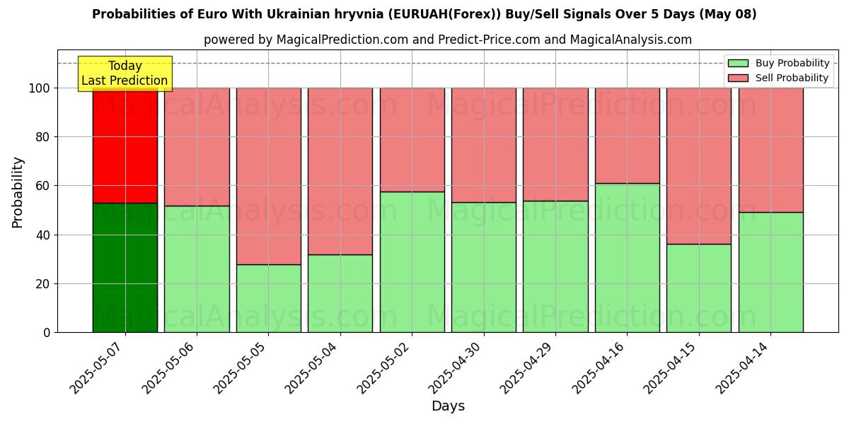 Probabilities of 유로(우크라이나 흐리브냐 포함) (EURUAH(Forex)) Buy/Sell Signals Using Several AI Models Over 5 Days (08 May) 