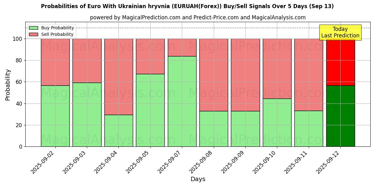 Probabilities of Euro With Ukrainian hryvnia (EURUAH(Forex)) Buy/Sell Signals Using Several AI Models Over 5 Days (13 Sep) 