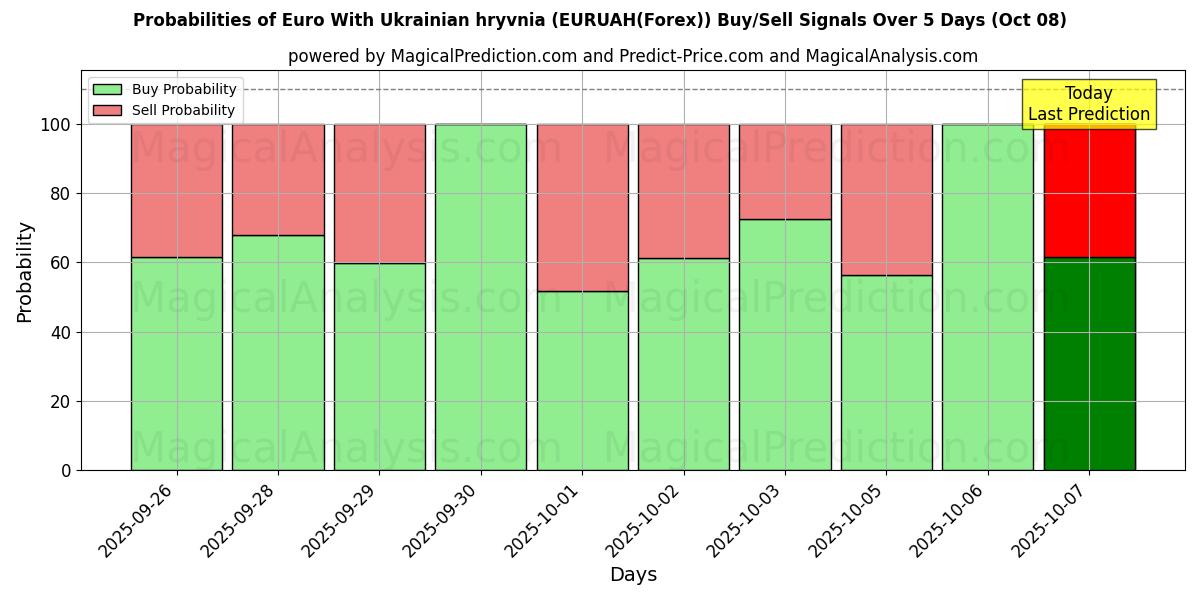 Probabilities of 欧元兑乌克兰格里夫纳 (EURUAH(Forex)) Buy/Sell Signals Using Several AI Models Over 5 Days (08 Oct) 