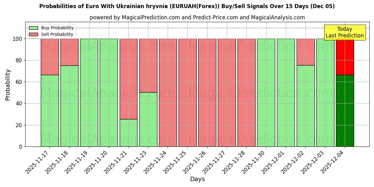 Probabilities of Euro With Ukrainian hryvnia (EURUAH(Forex)) Buy/Sell Signals Using Several AI Models Over 5 Days (11 Nov) 