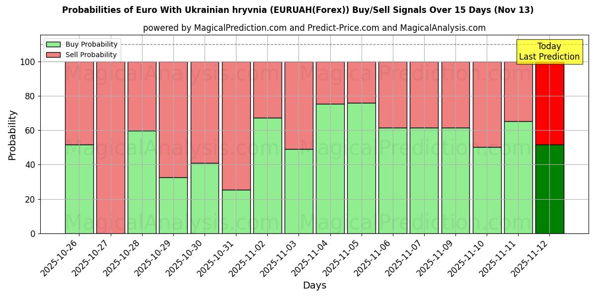 Probabilities of Euro With Ukrainian hryvnia (EURUAH(Forex)) Buy/Sell Signals Using Several AI Models Over 5 Days (13 Nov) 