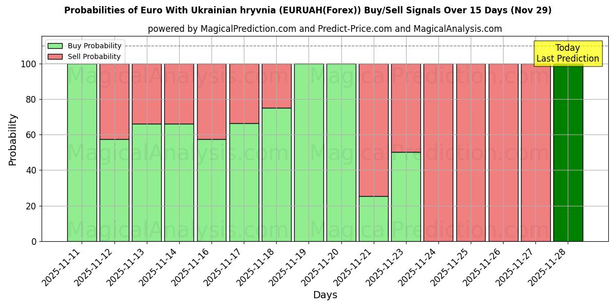 Probabilities of Euro With Ukrainian hryvnia (EURUAH(Forex)) Buy/Sell Signals Using Several AI Models Over 5 Days (29 Nov) 