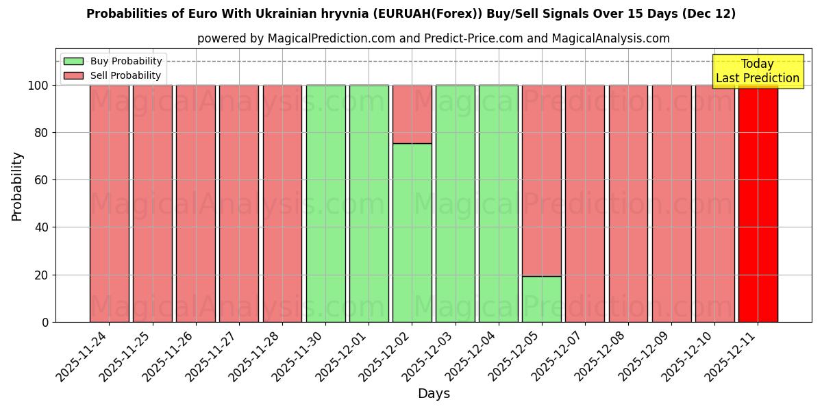 Probabilities of Euro With Ukrainian hryvnia (EURUAH(Forex)) Buy/Sell Signals Using Several AI Models Over 5 Days (12 Dec) 
