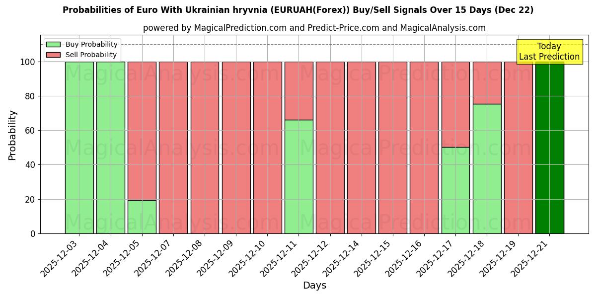 Probabilities of Euro With Ukrainian hryvnia (EURUAH(Forex)) Buy/Sell Signals Using Several AI Models Over 5 Days (22 Dec) 