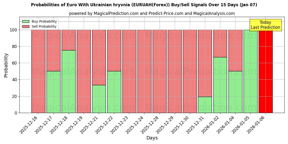 Probabilities of Euro med ukrainske Hryvnia (EURUAH(Forex)) Buy/Sell Signals Using Several AI Models Over 5 Days (05 Jan) 