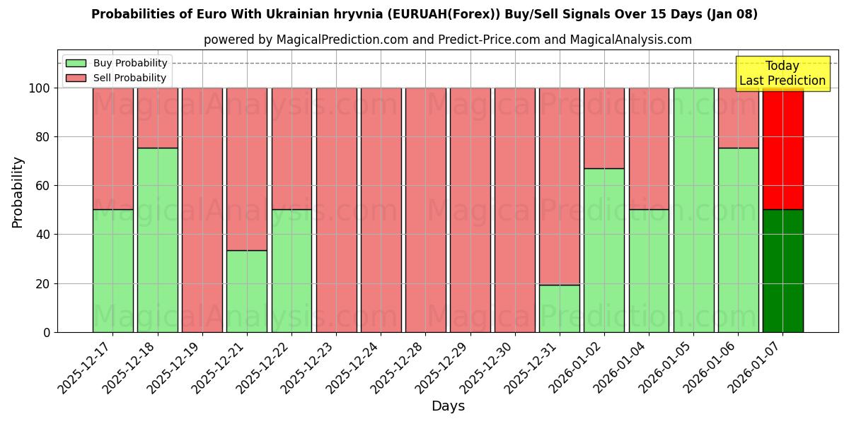 Probabilities of Euro mit ukrainischer Griwna (EURUAH(Forex)) Buy/Sell Signals Using Several AI Models Over 5 Days (07 Jan) 