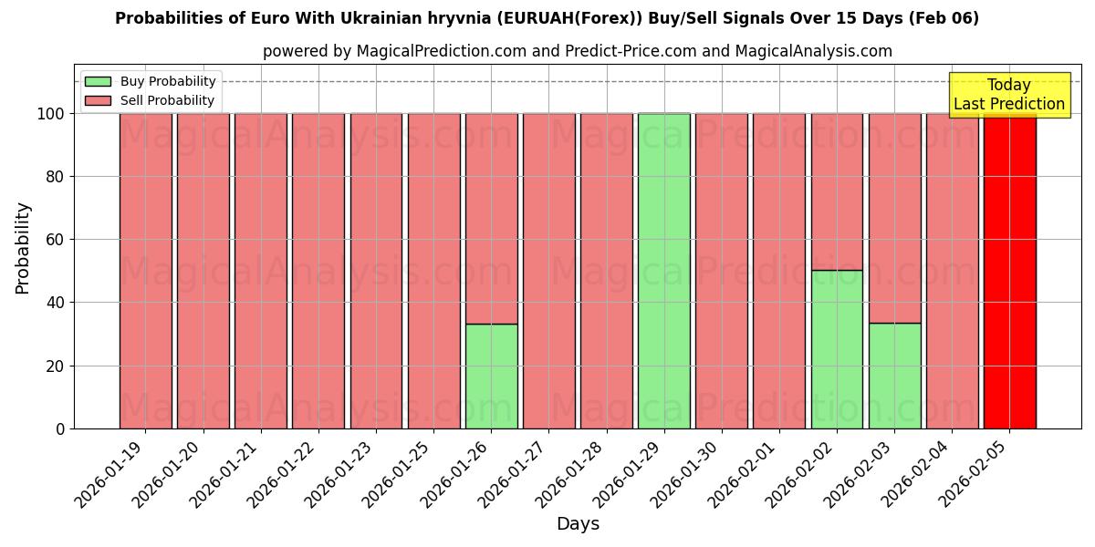 Probabilities of Euro With Ukrainian hryvnia (EURUAH(Forex)) Buy/Sell Signals Using Several AI Models Over 5 Days (06 Feb) 