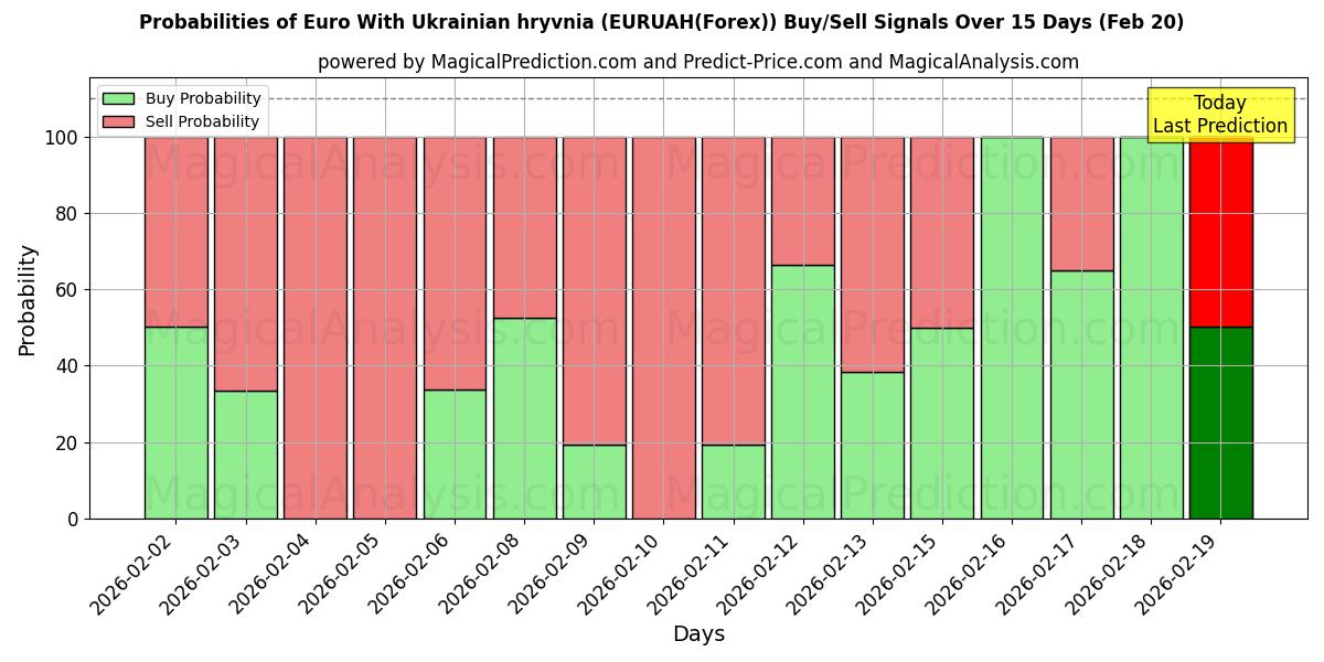 Probabilities of Euro med ukrainsk hryvnia (EURUAH(Forex)) Buy/Sell Signals Using Several AI Models Over 5 Days (20 Feb) 
