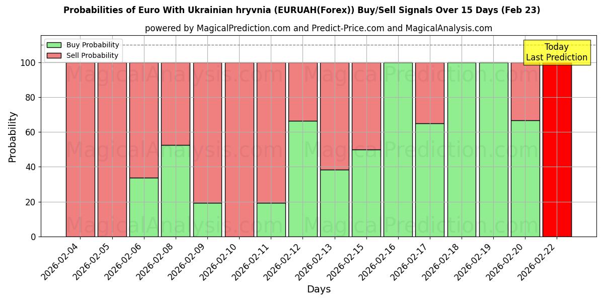 Probabilities of ユーロとウクライナ グリブナ (EURUAH(Forex)) Buy/Sell Signals Using Several AI Models Over 5 Days (23 Feb) 