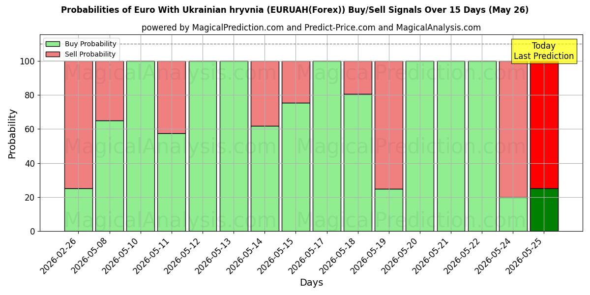 Probabilities of اليورو مع الهريفنيا الأوكرانية (EURUAH(Forex)) Buy/Sell Signals Using Several AI Models Over 5 Days (26 May) 