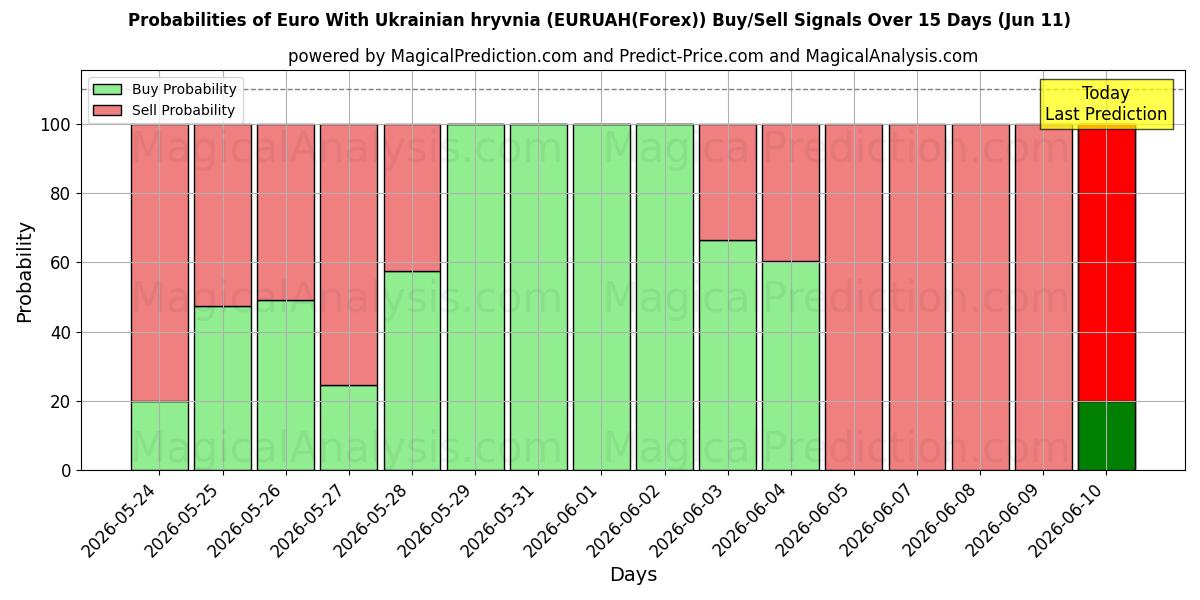 Probabilities of Euro med ukrainsk hryvnia (EURUAH(Forex)) Buy/Sell Signals Using Several AI Models Over 5 Days (11 Jun) 