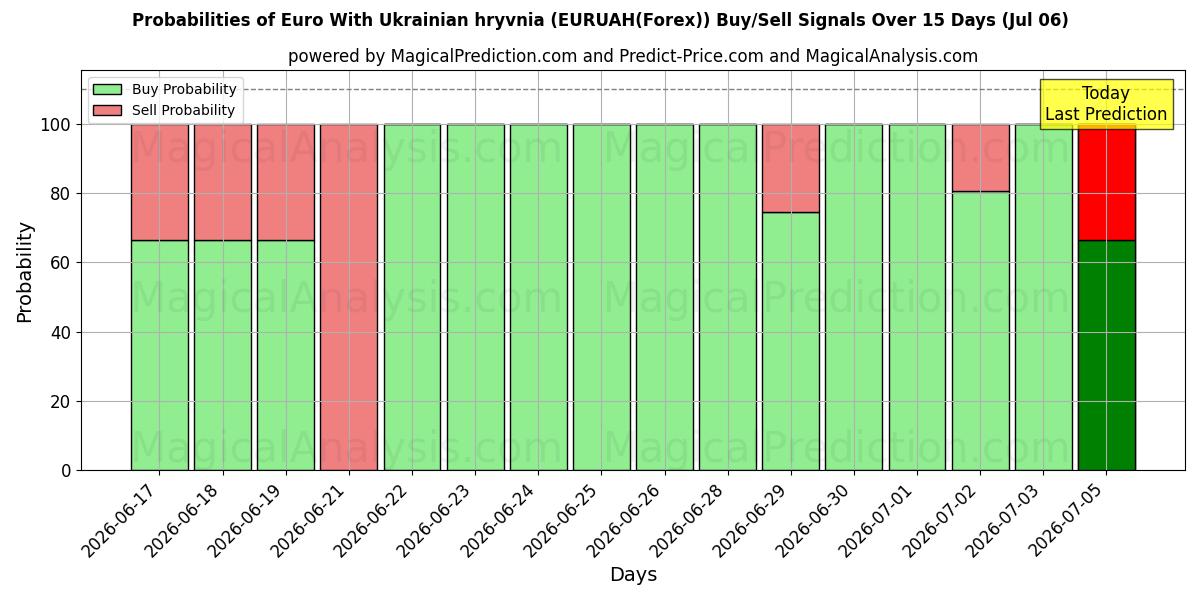 Probabilities of Euro With Ukrainian hryvnia (EURUAH(Forex)) Buy/Sell Signals Using Several AI Models Over 5 Days (06 Jul) 