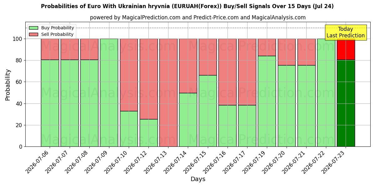 Probabilities of Euro With Ukrainian hryvnia (EURUAH(Forex)) Buy/Sell Signals Using Several AI Models Over 5 Days (17 Jul) 