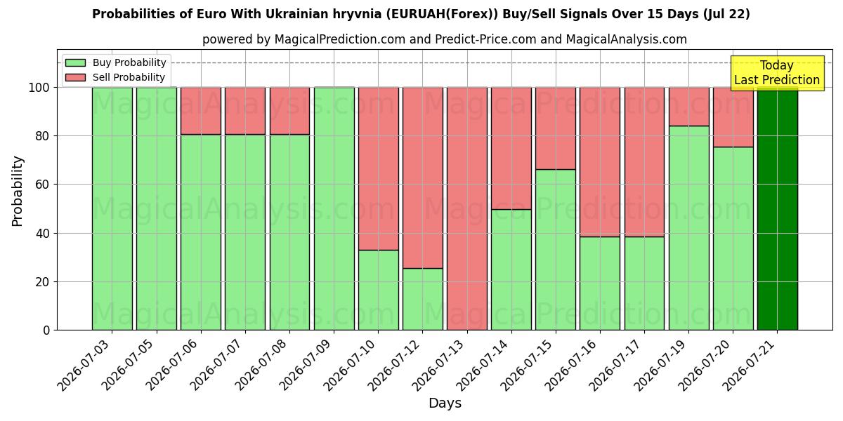 Probabilities of اليورو مع الهريفنيا الأوكرانية (EURUAH(Forex)) Buy/Sell Signals Using Several AI Models Over 5 Days (22 Jul) 