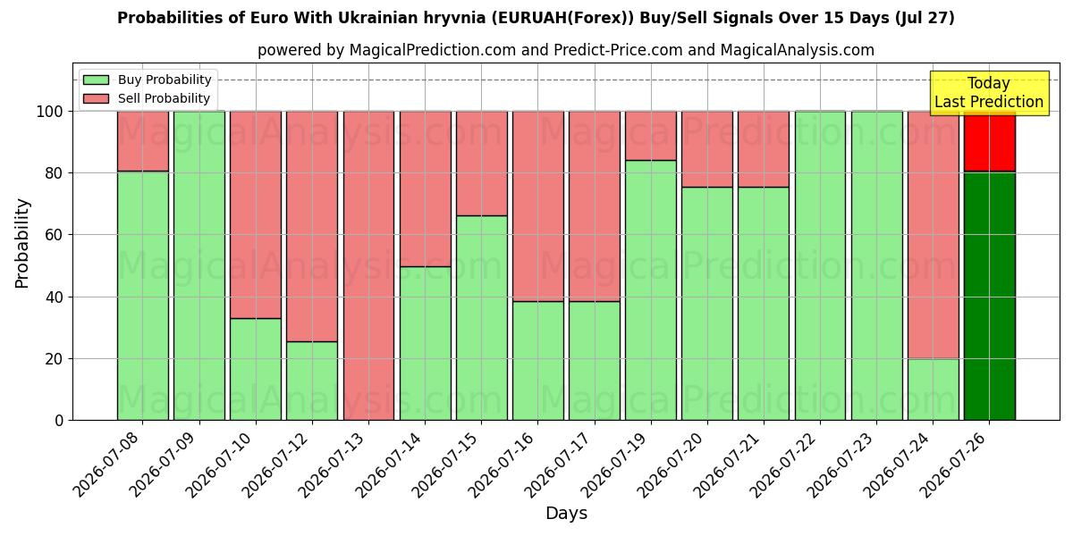 Probabilities of Euro med ukrainsk hryvnia (EURUAH(Forex)) Buy/Sell Signals Using Several AI Models Over 5 Days (27 Jul) 