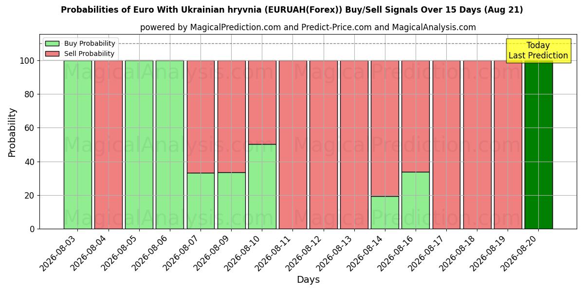 Probabilities of Euro With Ukrainian hryvnia (EURUAH(Forex)) Buy/Sell Signals Using Several AI Models Over 5 Days (21 Aug) 