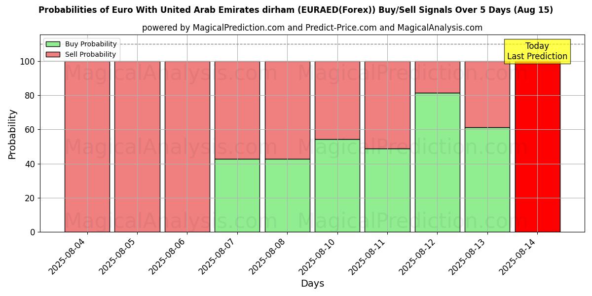 Probabilities of Euro avec le dirham des Émirats arabes unis (EURAED(Forex)) Buy/Sell Signals Using Several AI Models Over 5 Days (15 Aug) 
