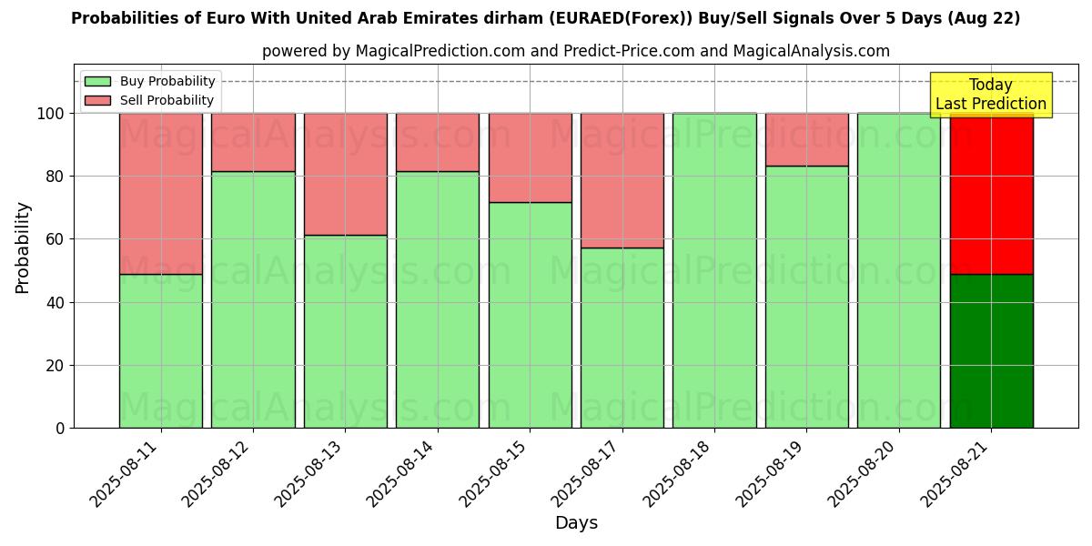 Probabilities of 欧元 与 阿联酋迪拉姆 (EURAED(Forex)) Buy/Sell Signals Using Several AI Models Over 5 Days (22 Aug) 