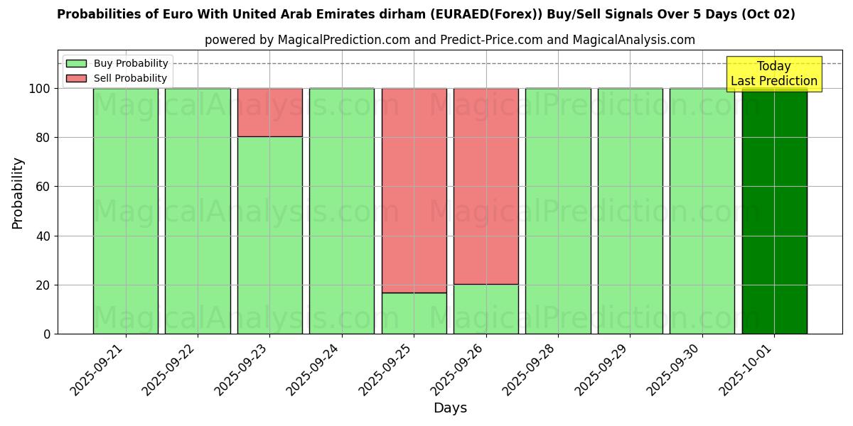 Probabilities of Euro avec le dirham des Émirats arabes unis (EURAED(Forex)) Buy/Sell Signals Using Several AI Models Over 5 Days (02 Oct) 