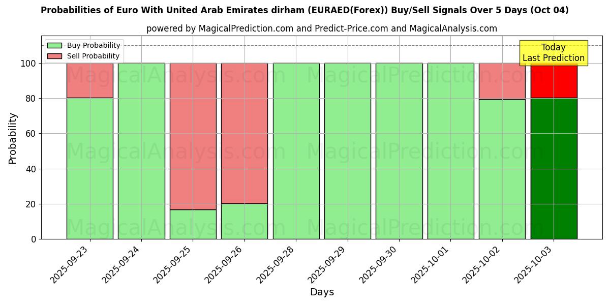Probabilities of Euro mit Dirham der Vereinigten Arabischen Emirate (EURAED(Forex)) Buy/Sell Signals Using Several AI Models Over 5 Days (04 Oct) 