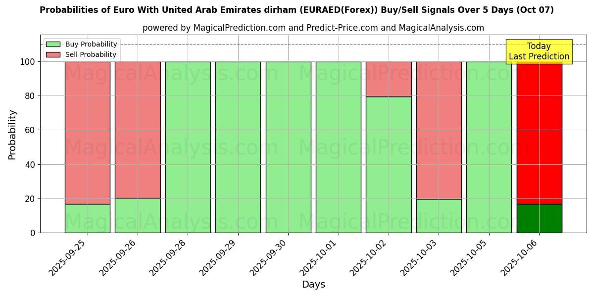 Probabilities of Euro With United Arab Emirates dirham (EURAED(Forex)) Buy/Sell Signals Using Several AI Models Over 5 Days (07 Oct) 