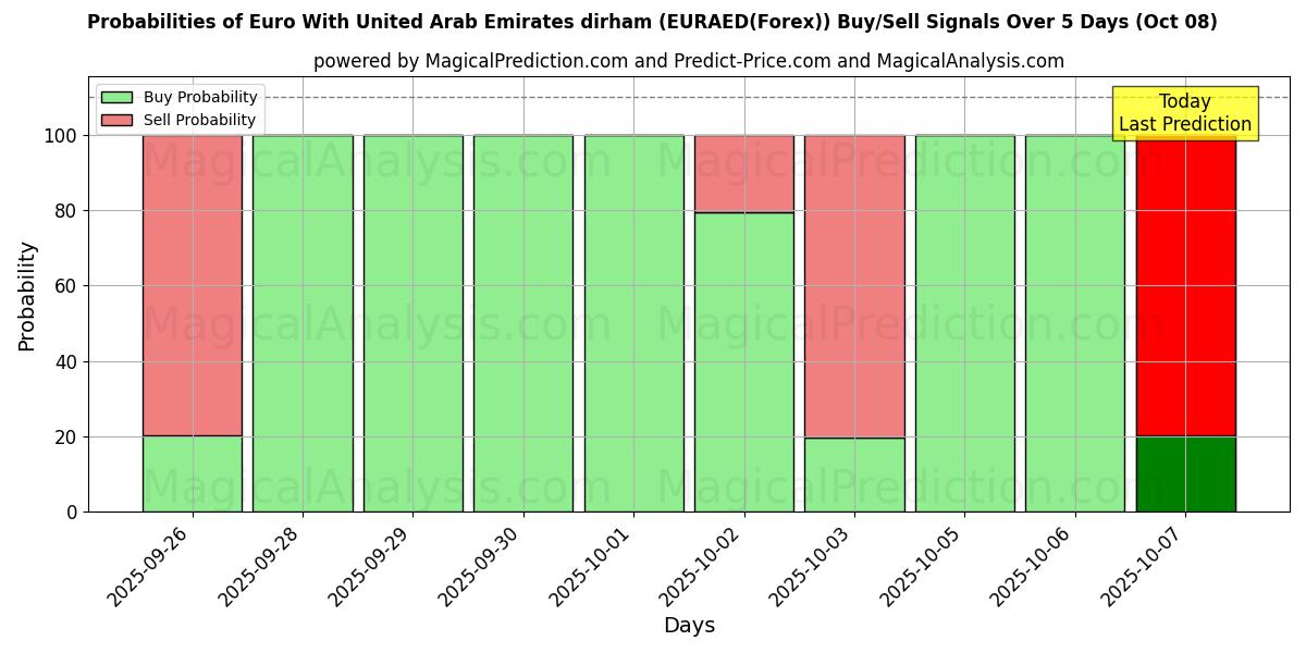 Probabilities of 欧元 与 阿联酋迪拉姆 (EURAED(Forex)) Buy/Sell Signals Using Several AI Models Over 5 Days (08 Oct) 