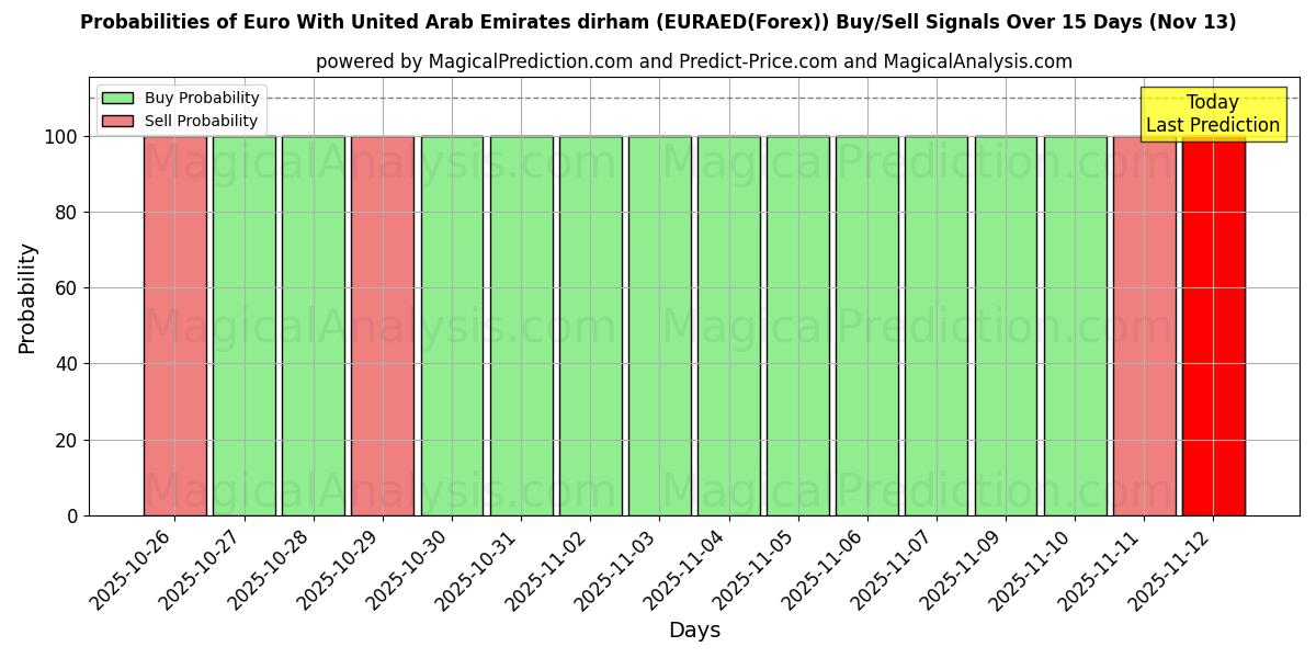 Probabilities of Euro ile Birleşik Arap Emirlikleri Dirhemi (EURAED(Forex)) Buy/Sell Signals Using Several AI Models Over 5 Days (13 Nov) 