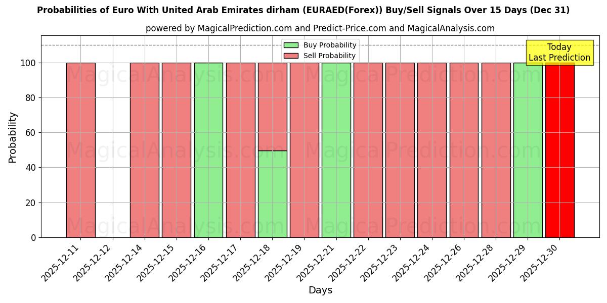 Probabilities of Euro ile Birleşik Arap Emirlikleri Dirhemi (EURAED(Forex)) Buy/Sell Signals Using Several AI Models Over 5 Days (31 Dec) 