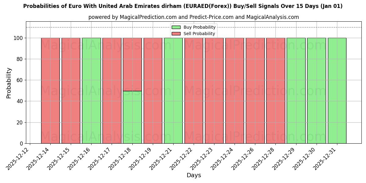 Probabilities of Euro avec le dirham des Émirats arabes unis (EURAED(Forex)) Buy/Sell Signals Using Several AI Models Over 5 Days (01 Jan) 