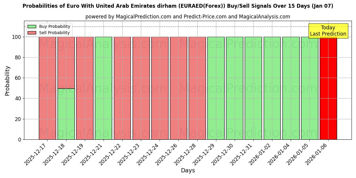 Probabilities of Euro Yhdistyneiden arabiemiirikuntien dirhamin kanssa (EURAED(Forex)) Buy/Sell Signals Using Several AI Models Over 5 Days (03 Jan) 