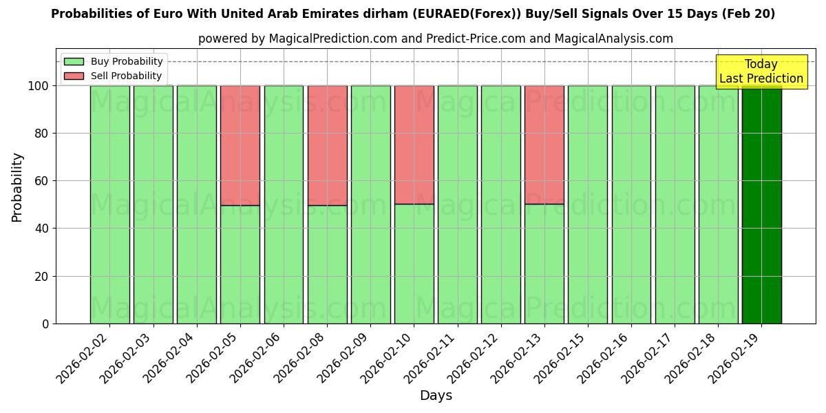 Probabilities of Euro med dirham i Förenade Arabemiraten (EURAED(Forex)) Buy/Sell Signals Using Several AI Models Over 5 Days (20 Feb) 