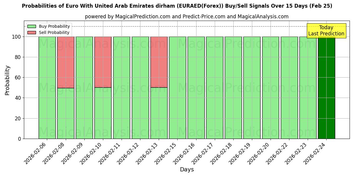Probabilities of 아랍에미리트 디르함과 유로 (EURAED(Forex)) Buy/Sell Signals Using Several AI Models Over 5 Days (25 Feb) 